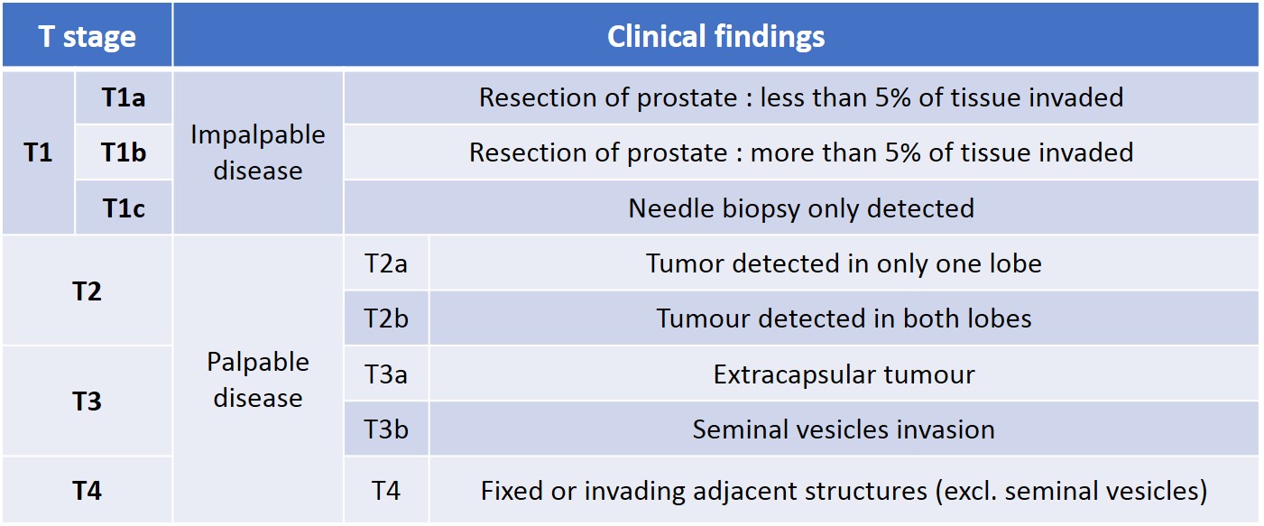 Prostate cancer diagnosis : an ever technologically evolving workup
