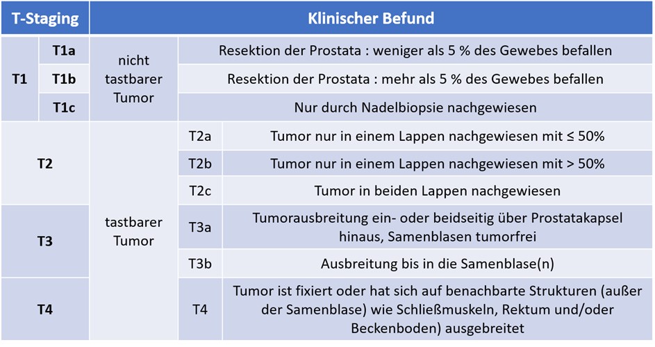ProstatakrebsDiagnose ein sich ständig technologisch